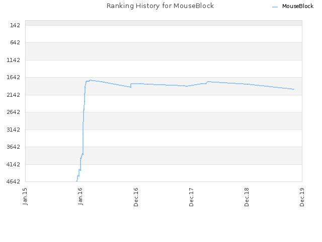 Ranking History for MouseBlock