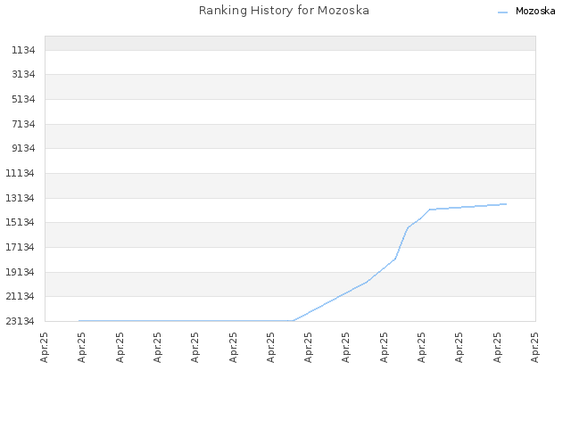 Ranking History for Mozoska