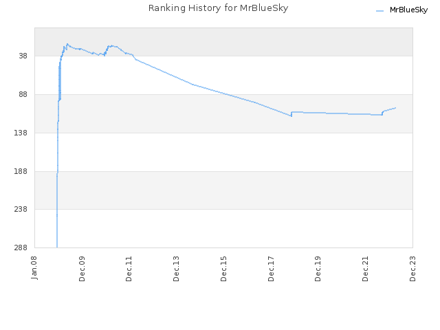 Ranking History for MrBlueSky