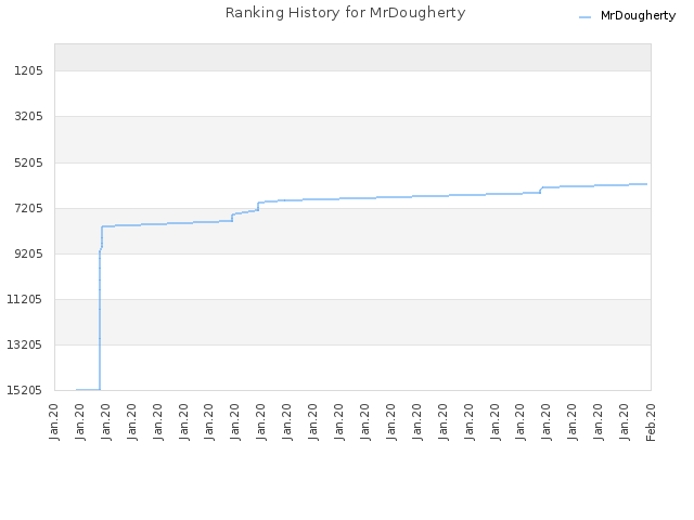 Ranking History for MrDougherty