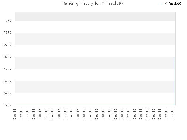 Ranking History for MrFasolo97