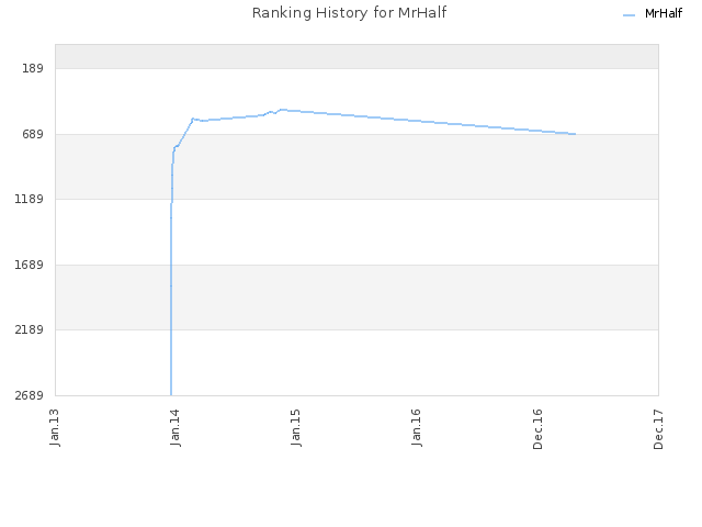 Ranking History for MrHalf