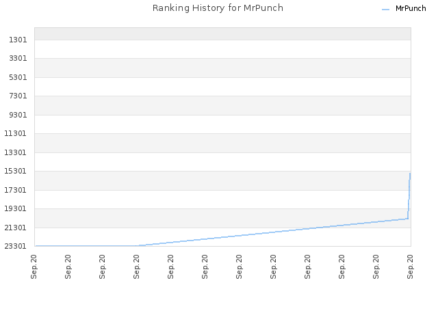 Ranking History for MrPunch