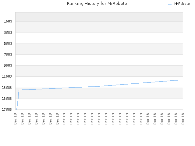 Ranking History for MrRoboto