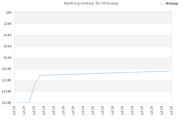 Ranking History for MrSossa