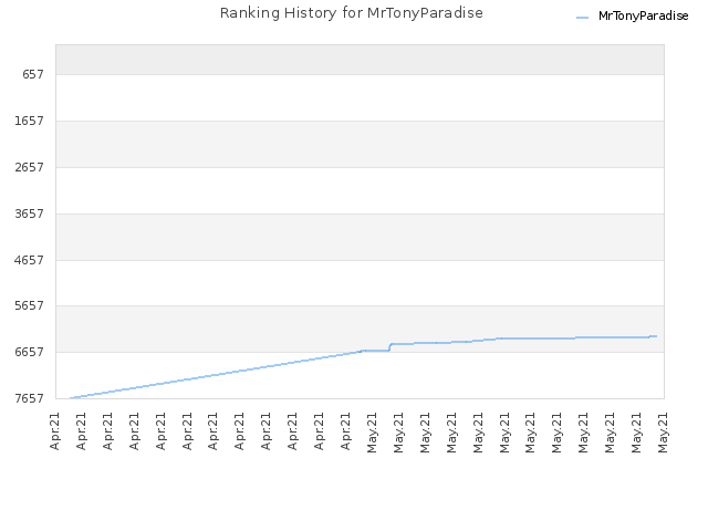 Ranking History for MrTonyParadise