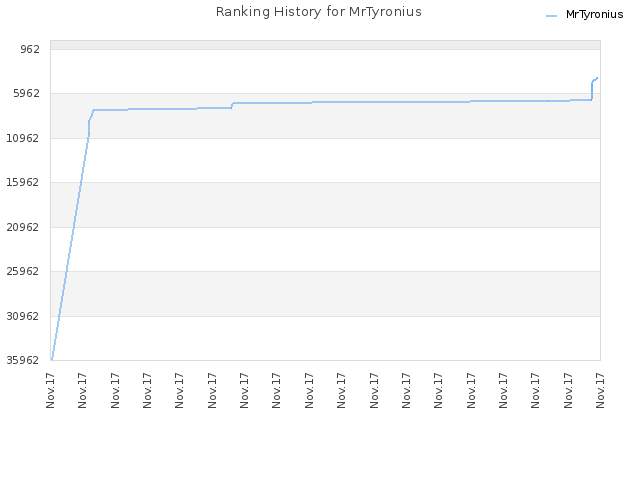 Ranking History for MrTyronius