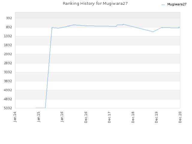 Ranking History for Mugiwara27