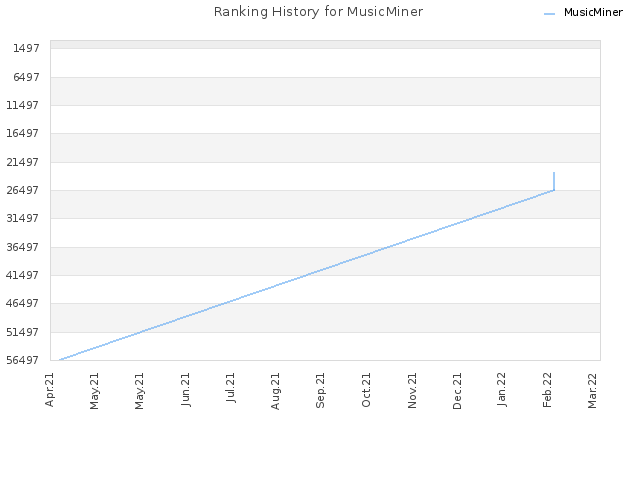 Ranking History for MusicMiner