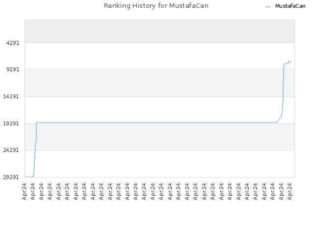 Ranking History for MustafaCan