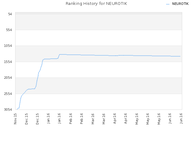 Ranking History for NEUROTIK