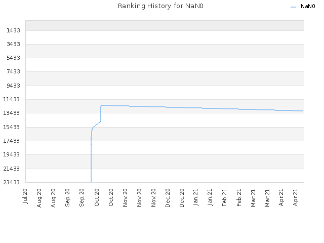 Ranking History for NaN0