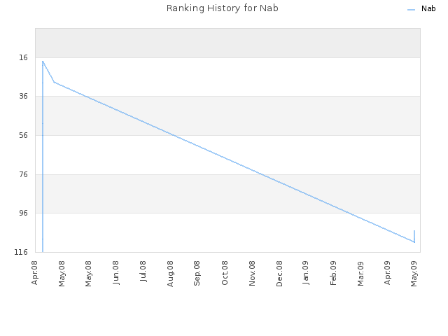 Ranking History for Nab