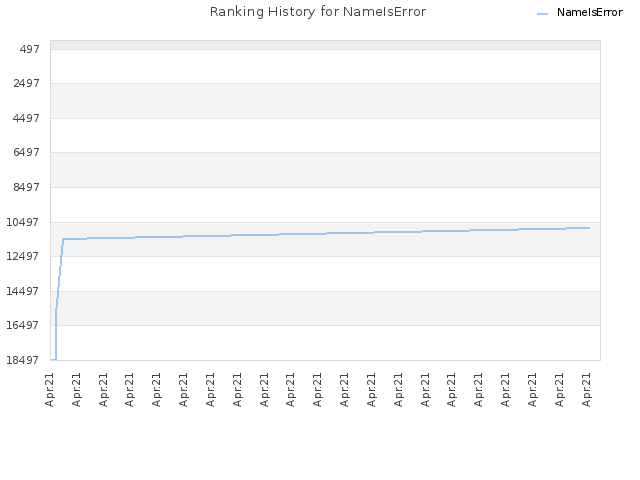 Ranking History for NameIsError