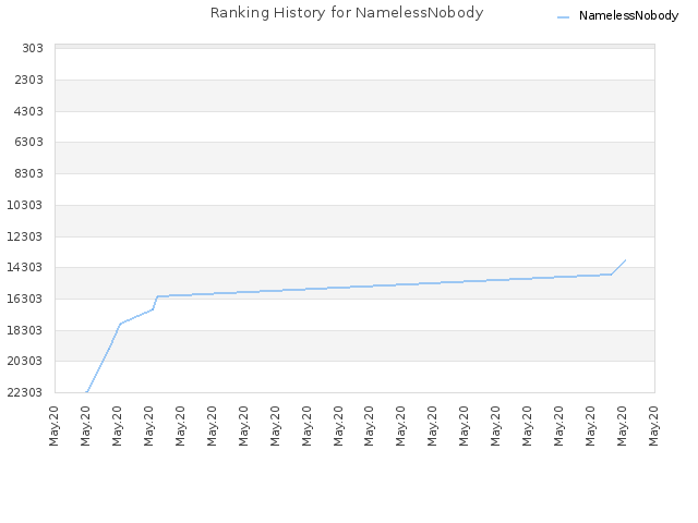 Ranking History for NamelessNobody