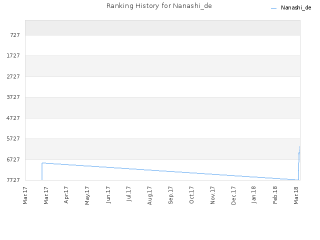 Ranking History for Nanashi_de