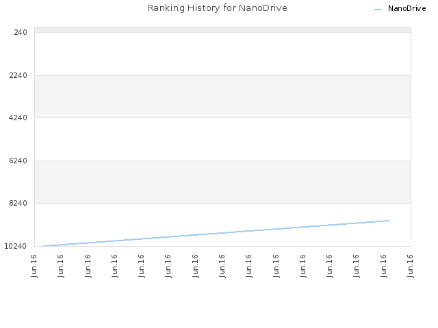 Ranking History for NanoDrive