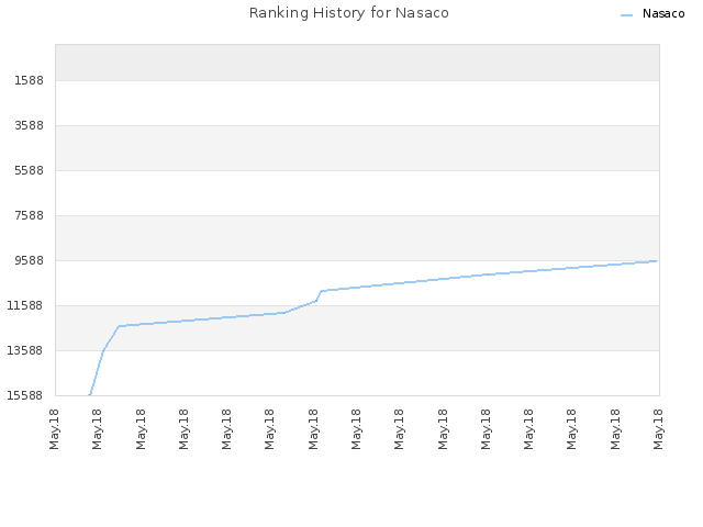 Ranking History for Nasaco