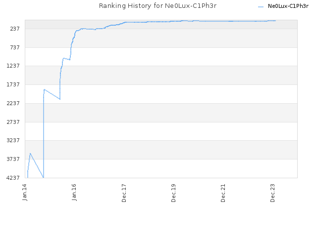 Ranking History for Ne0Lux-C1Ph3r