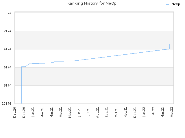 Ranking History for NeOp