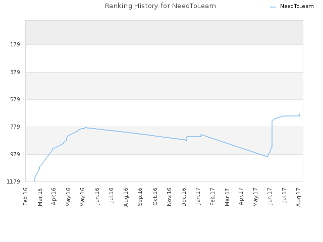 Ranking History for NeedToLearn