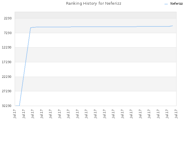 Ranking History for Neferizz