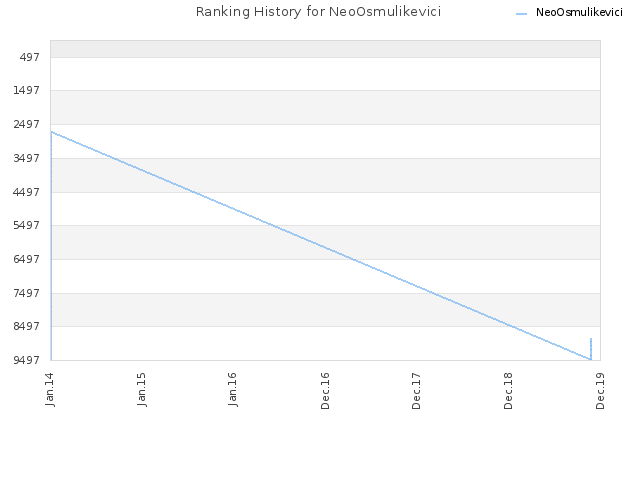 Ranking History for NeoOsmulikevici