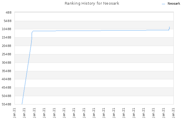 Ranking History for Neosark