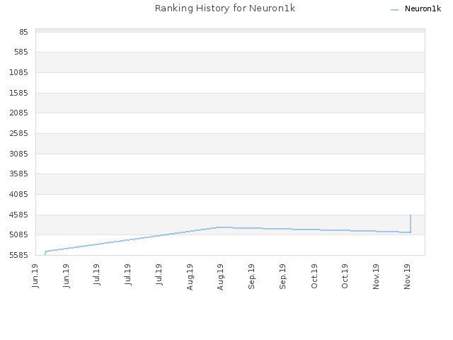 Ranking History for Neuron1k