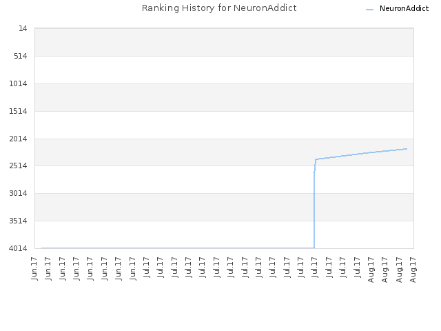 Ranking History for NeuronAddict