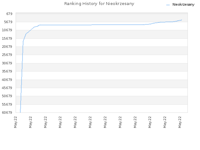 Ranking History for Nieokrzesany