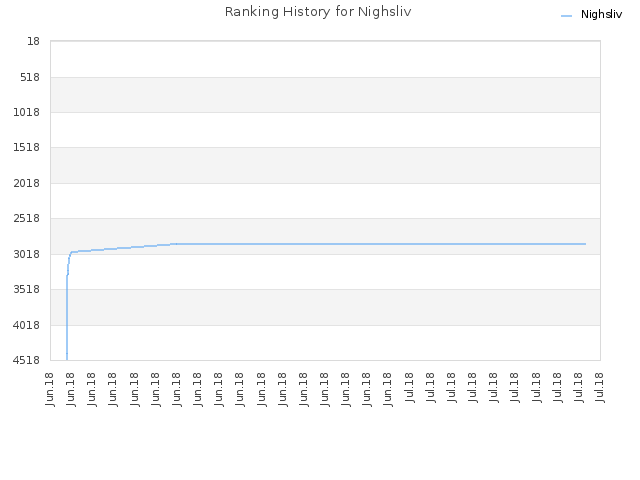 Ranking History for Nighsliv