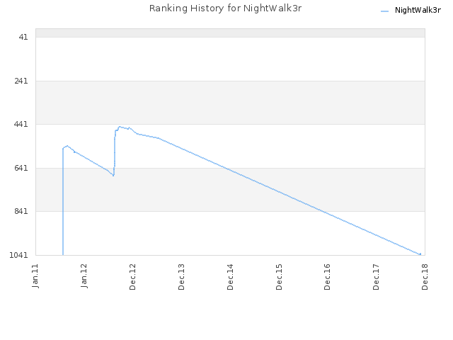 Ranking History for NightWalk3r