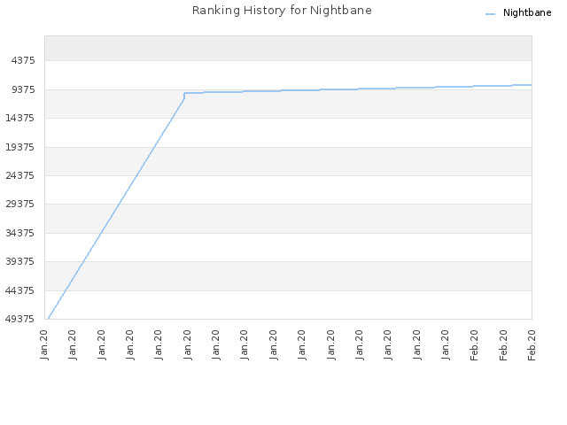 Ranking History for Nightbane