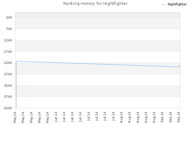 Ranking History for Nightfighter