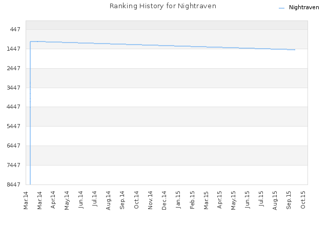 Ranking History for Nightraven