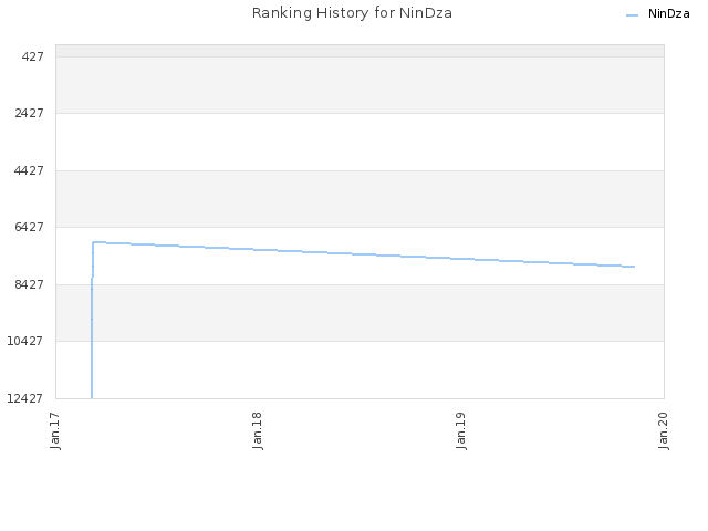 Ranking History for NinDza