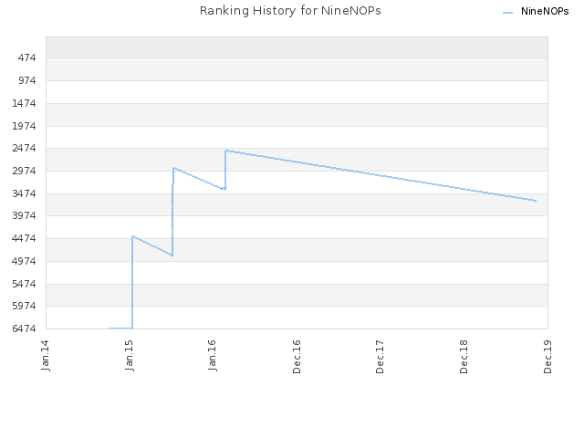 Ranking History for NineNOPs