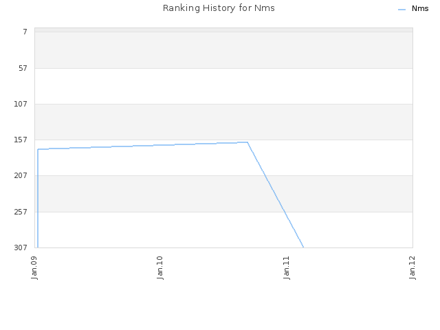 Ranking History for Nms