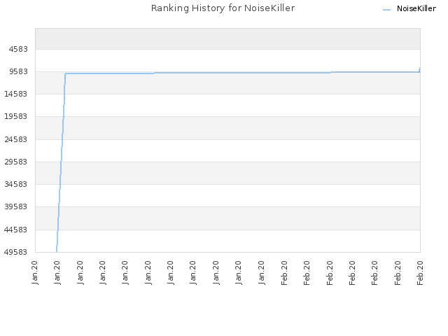 Ranking History for NoiseKiller