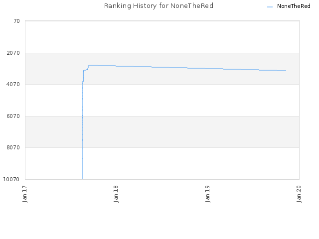 Ranking History for NoneTheRed