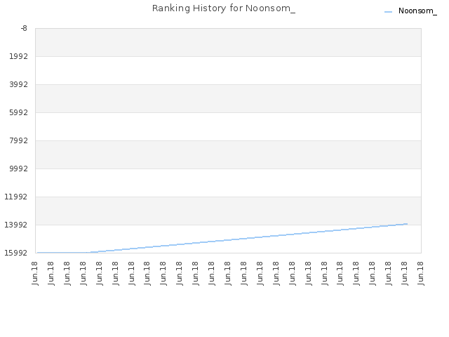 Ranking History for Noonsom_