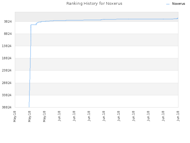 Ranking History for Noxerus