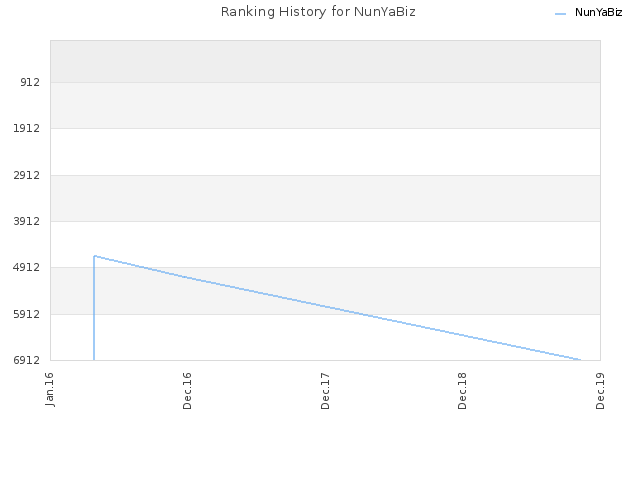 Ranking History for NunYaBiz