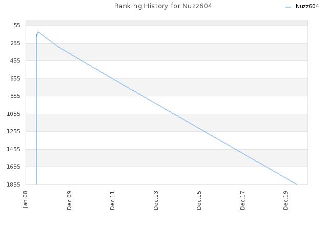 Ranking History for Nuzz604