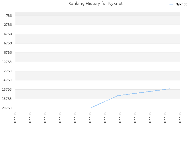 Ranking History for Nyxnot