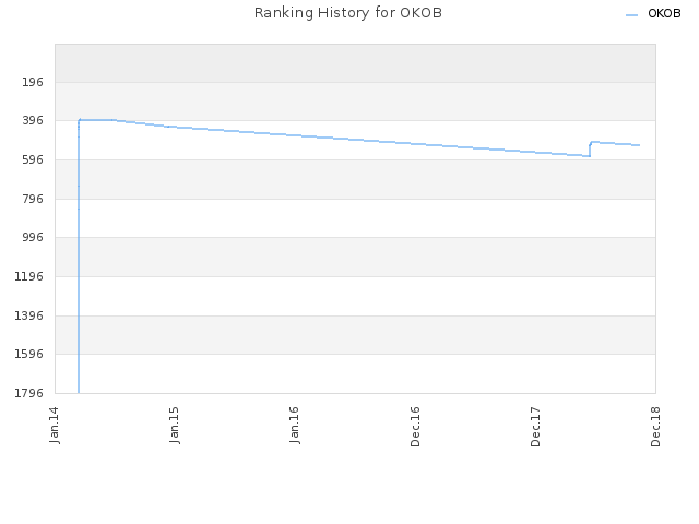 Ranking History for OKOB