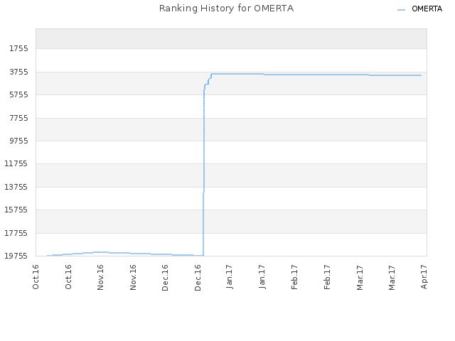 Ranking History for OMERTA