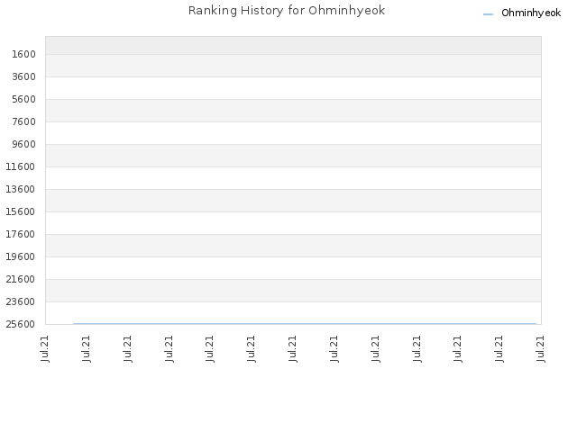 Ranking History for Ohminhyeok