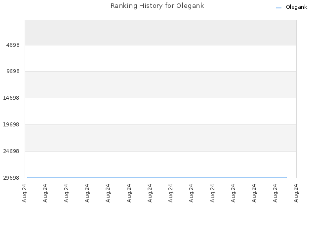 Ranking History for Olegank